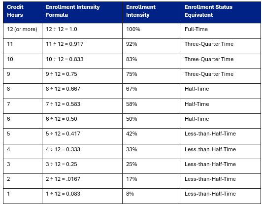 financial aid intensity chart